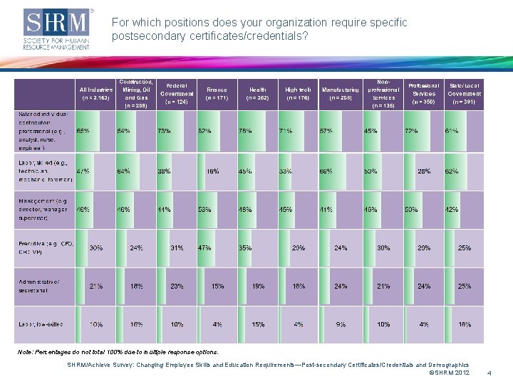 For which positions does your organization require specific postsecondary certificates/credentials? Note: Percentages do not