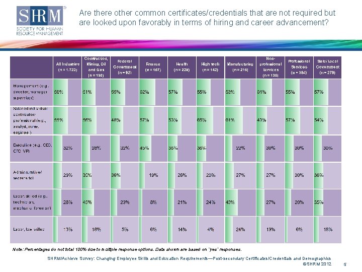 Are there other common certificates/credentials that are not required but are looked upon favorably