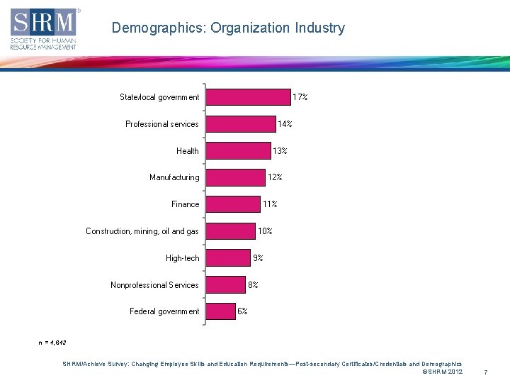 Demographics: Organization Industry State/local government 17% Professional services 14% Health 13% Manufacturing 12% Finance