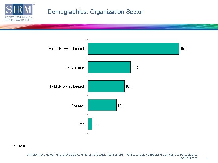 Demographics: Organization Sector Privately owned for-profit 45% Government 21% Publicly owned for-profit 18% Nonprofit