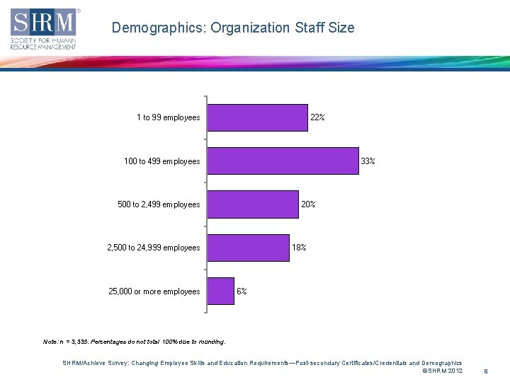 Demographics: Organization Staff Size 1 to 99 employees 22% 33% 100 to 499 employees