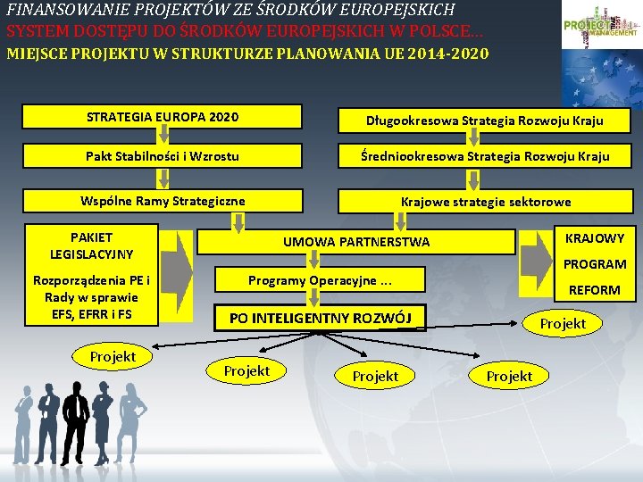 FINANSOWANIE PROJEKTÓW ZE ŚRODKÓW EUROPEJSKICH SYSTEM DOSTĘPU DO ŚRODKÓW EUROPEJSKICH W POLSCE… MIEJSCE PROJEKTU