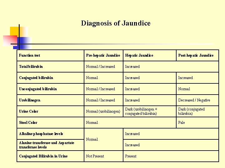 Diagnosis of Jaundice Function test Pre-hepatic Jaundice Hepatic Jaundice Total bilirubin Normal / Increased