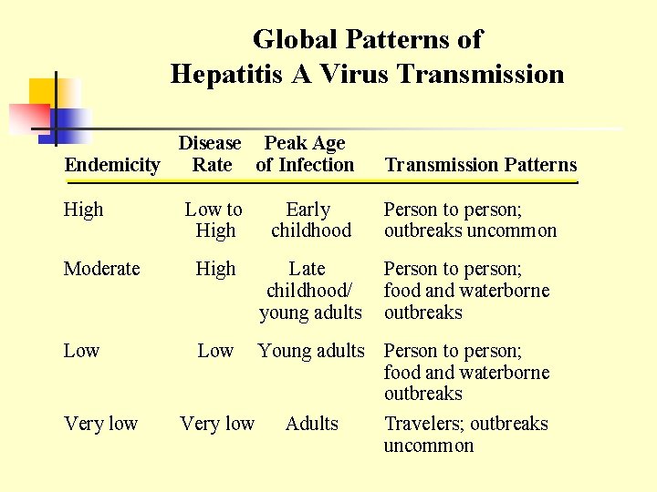 Global Patterns of Hepatitis A Virus Transmission Disease Peak Age Endemicity Rate of Infection