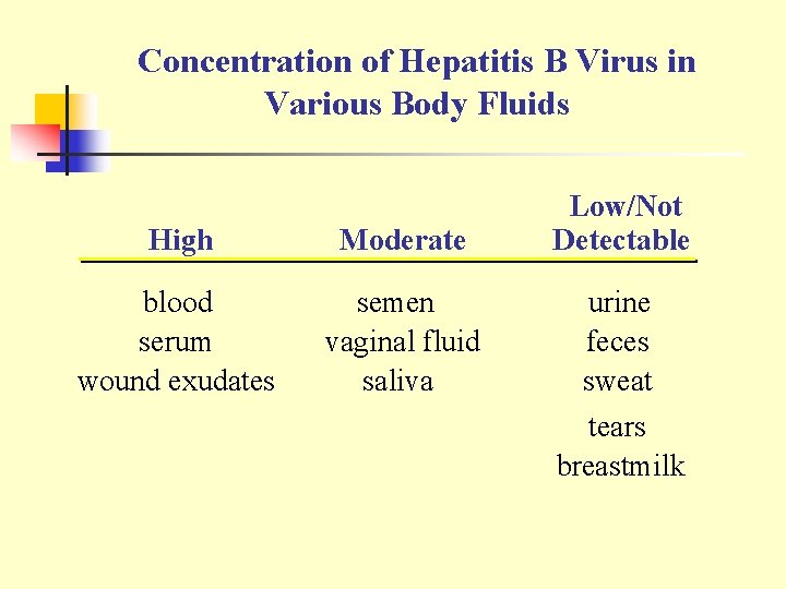 Concentration of Hepatitis B Virus in Various Body Fluids High Moderate blood serum wound