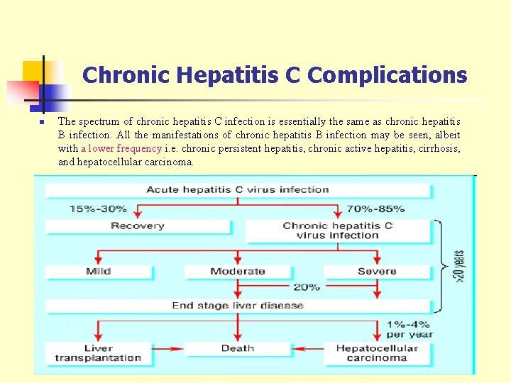 Chronic Hepatitis C Complications n The spectrum of chronic hepatitis C infection is essentially