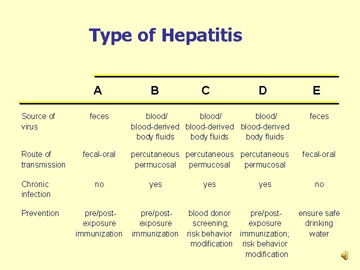 Type of Hepatitis A Source of virus Route of transmission Chronic infection Prevention B