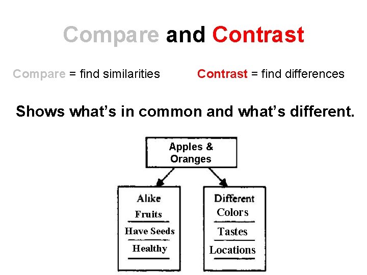 Compare and Contrast Compare = find similarities Contrast = find differences Shows what’s in