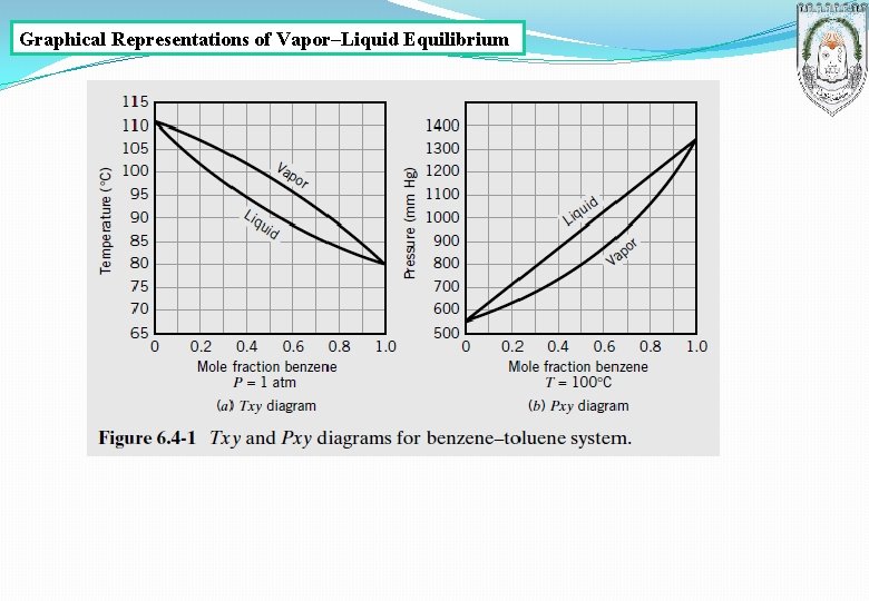 Graphical Representations of Vapor–Liquid Equilibrium 