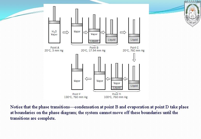 Notice that the phase transitions—condensation at point B and evaporation at point D take