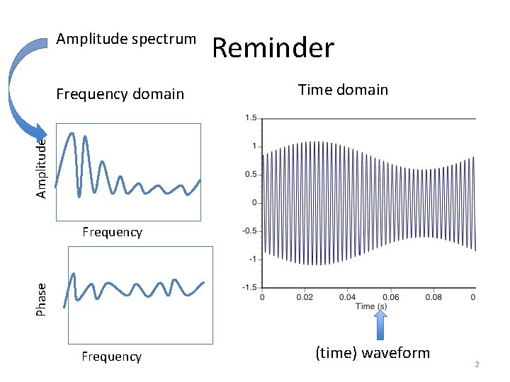 Amplitude spectrum Time domain Amplitude Frequency domain Reminder Phase Frequency (time) waveform 2 