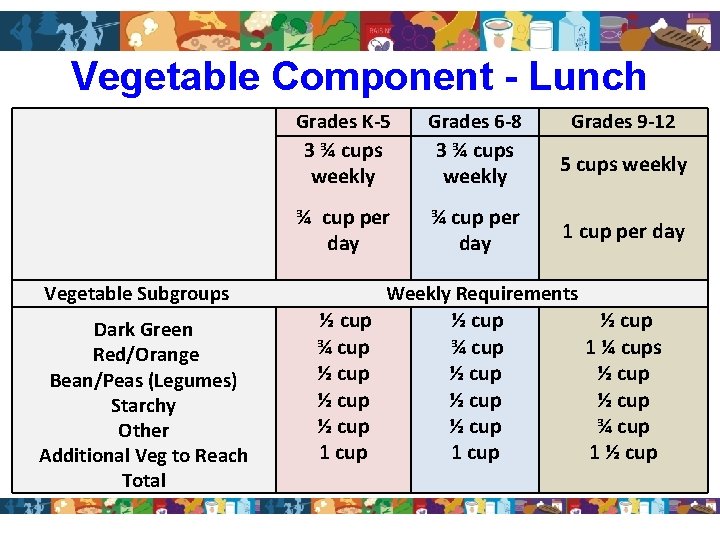 Vegetable Component - Lunch Grades K-5 3 ¾ cups weekly Grades 6 -8 3