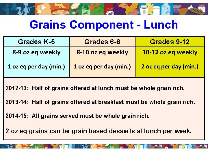 Grains Component - Lunch Grades K-5 8 -9 oz eq weekly Grades 6 -8