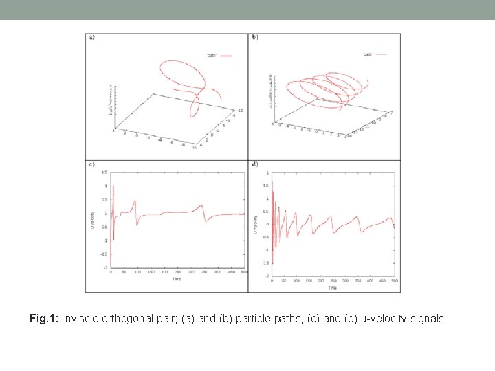 Fig. 1: Inviscid orthogonal pair; (a) and (b) particle paths, (c) and (d) u-velocity