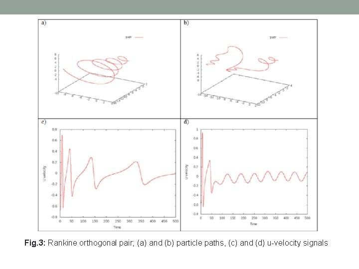 Fig. 3: Rankine orthogonal pair; (a) and (b) particle paths, (c) and (d) u-velocity