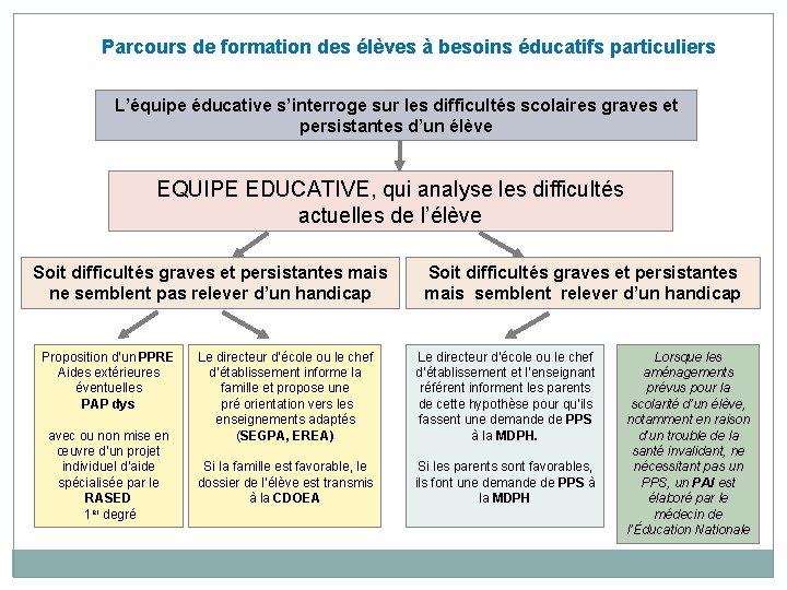 Parcours de formation des élèves à besoins éducatifs particuliers L’équipe éducative s’interroge sur les