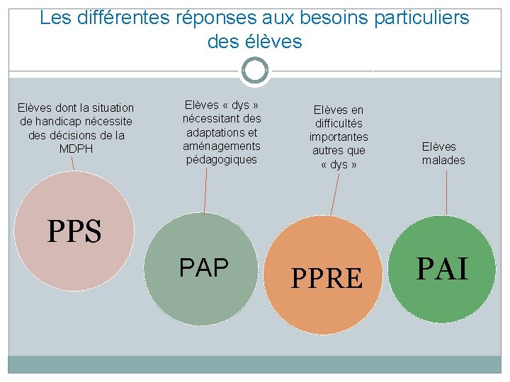 Les différentes réponses aux besoins particuliers des élèves Elèves dont la situation de handicap