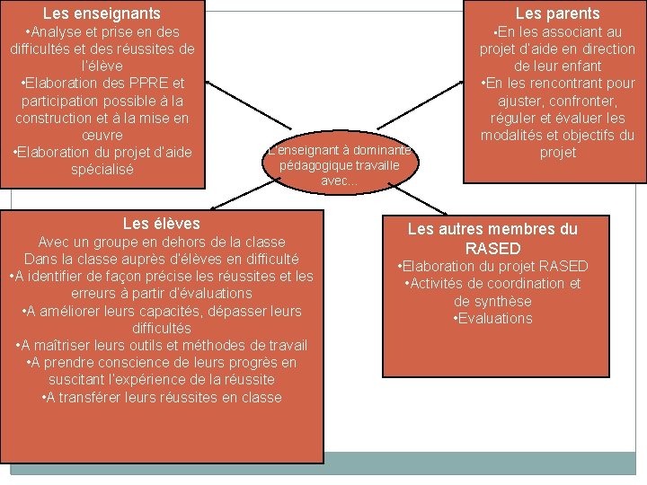 Les enseignants Les parents • Analyse et prise en des difficultés et des réussites