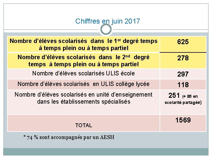 Chiffres en juin 2017 Nombre d’élèves scolarisés dans le 1 er degré temps à