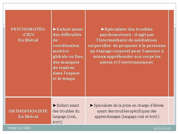 PSYCHOMOTRI-CIEN En libéral ORTHOPHONISTE En libéral Troyes 2 et ASH ►Enfant ayant ►Spécialiste des