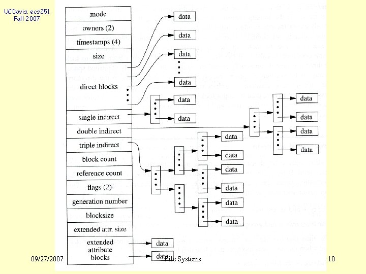 UCDavis, ecs 251 Fall 2007 09/27/2007 File Systems 10 
