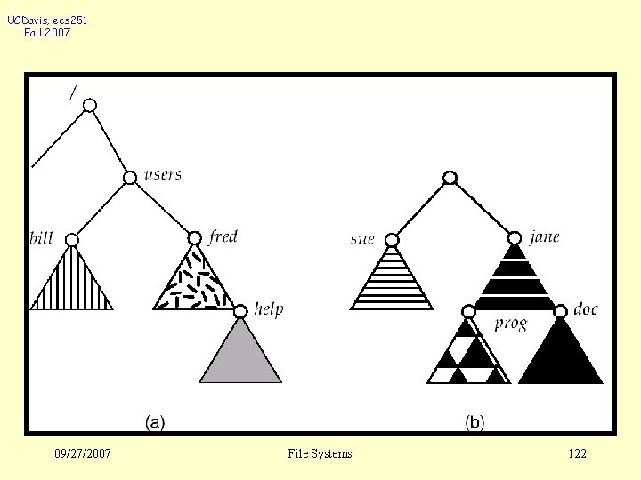 UCDavis, ecs 251 Fall 2007 09/27/2007 File Systems 122 