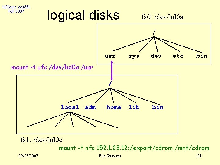 UCDavis, ecs 251 Fall 2007 logical disks fs 0: /dev/hd 0 a / usr