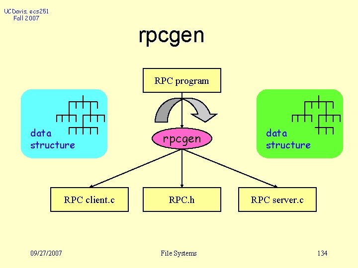 UCDavis, ecs 251 Fall 2007 rpcgen RPC program data structure RPC client. c 09/27/2007