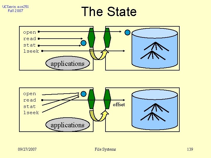 UCDavis, ecs 251 Fall 2007 The State open read stat lseek applications open read