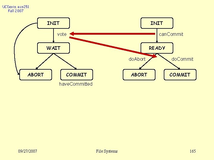 UCDavis, ecs 251 Fall 2007 INIT vote can. Commit WAIT READY do. Abort ABORT