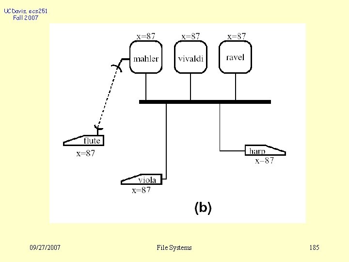 UCDavis, ecs 251 Fall 2007 09/27/2007 File Systems 185 