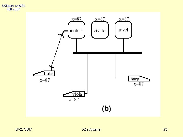 UCDavis, ecs 251 Fall 2007 09/27/2007 File Systems 185 