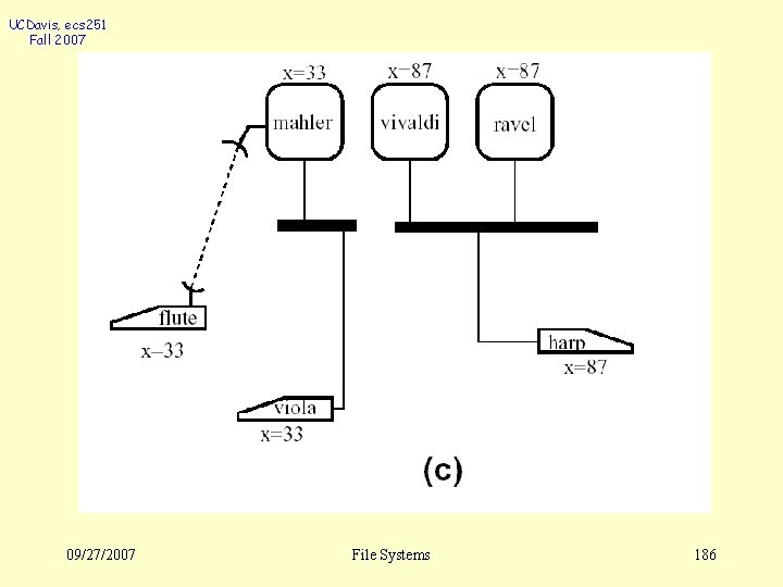UCDavis, ecs 251 Fall 2007 09/27/2007 File Systems 186 
