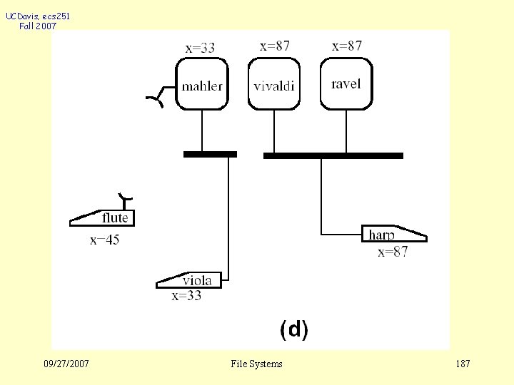 UCDavis, ecs 251 Fall 2007 09/27/2007 File Systems 187 