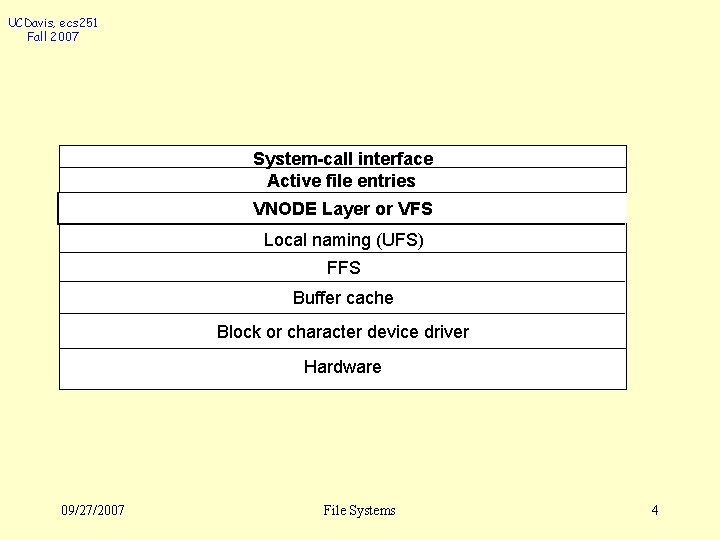 UCDavis, ecs 251 Fall 2007 System-call interface Active file entries VNODE Layer or VFS