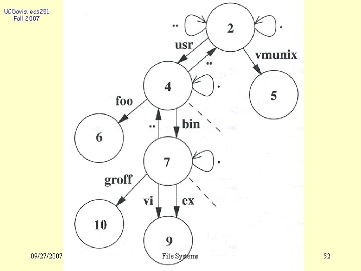 UCDavis, ecs 251 Fall 2007 09/27/2007 File Systems 52 