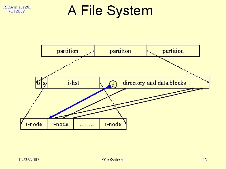 A File System UCDavis, ecs 251 Fall 2007 partition b s i-node 09/27/2007 partition