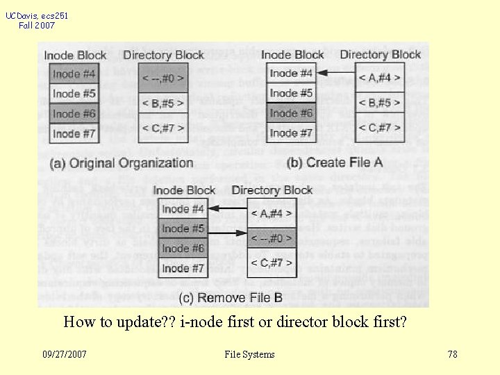 UCDavis, ecs 251 Fall 2007 How to update? ? i-node first or director block