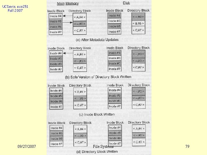 UCDavis, ecs 251 Fall 2007 09/27/2007 File Systems 79 