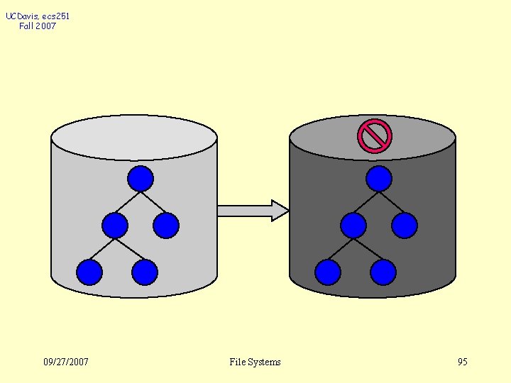 UCDavis, ecs 251 Fall 2007 09/27/2007 File Systems 95 