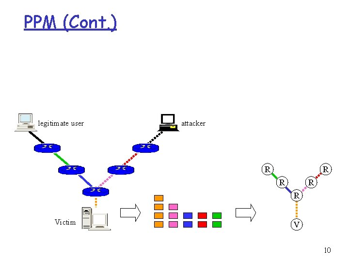 PPM (Cont. ) legitimate user attacker R R R Victim V 10 