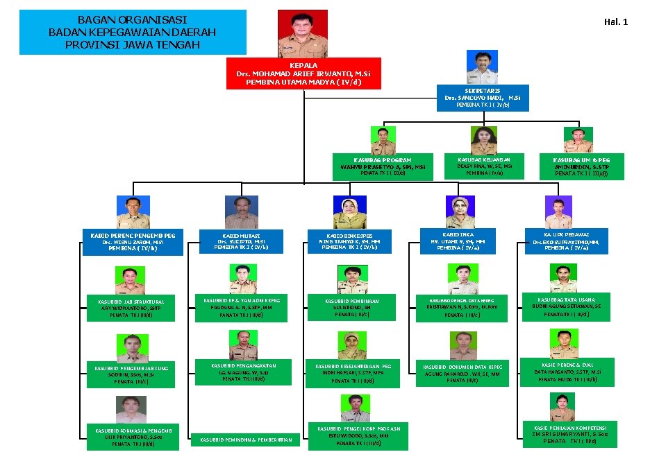 BAGAN ORGANISASI BADAN KEPEGAWAIAN DAERAH PROVINSI JAWA TENGAH Hal. 1 KEPALA Drs. MOHAMAD ARIEF