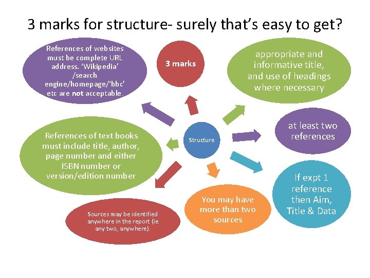3 marks for structure- surely that’s easy to get? References of websites must be