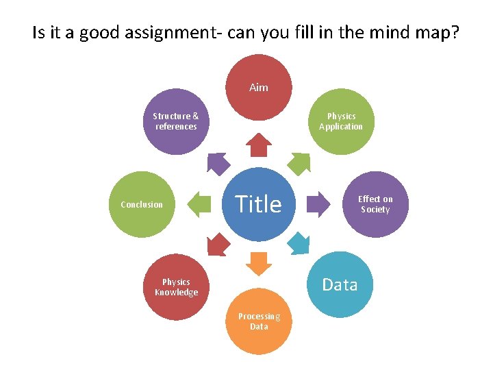 Is it a good assignment- can you fill in the mind map? Aim Structure