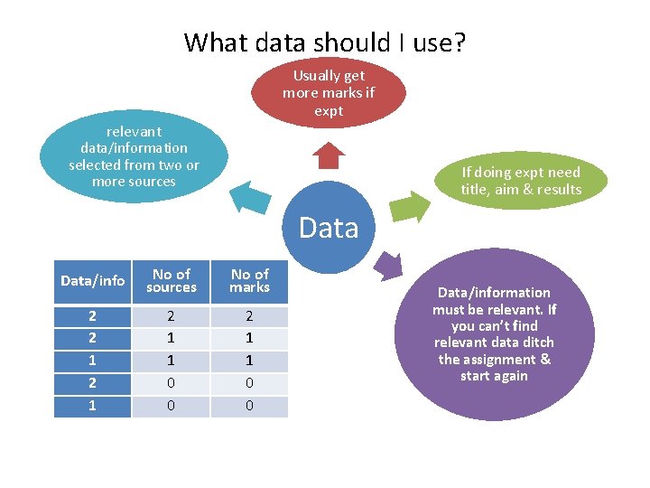 What data should I use? Usually get more marks if expt relevant data/information selected