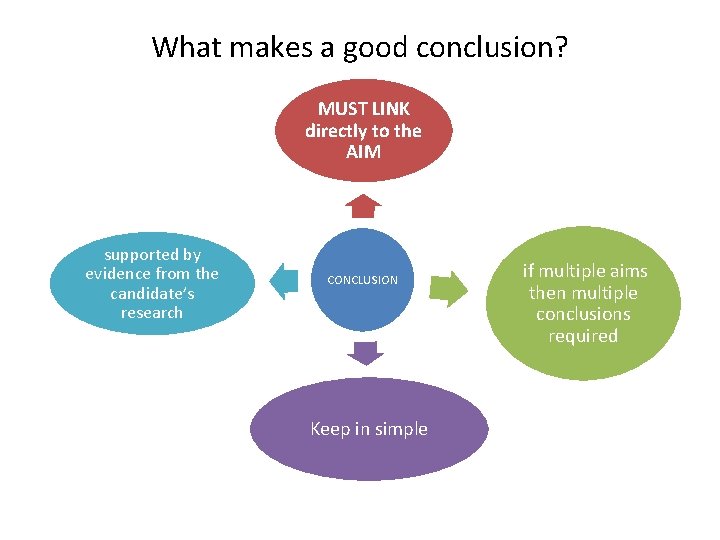 What makes a good conclusion? MUST LINK directly to the AIM supported by evidence