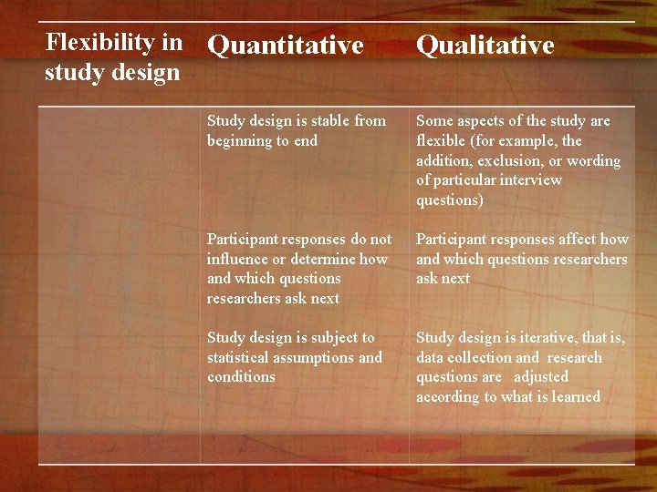 Flexibility in Quantitative study design Qualitative Study design is stable from beginning to end