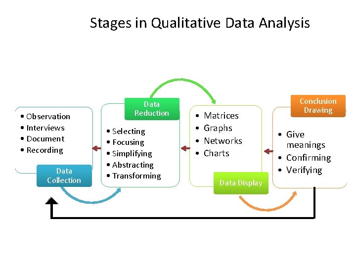 Stages in Qualitative Data Analysis • Observation • Interviews • Document • Recording Data