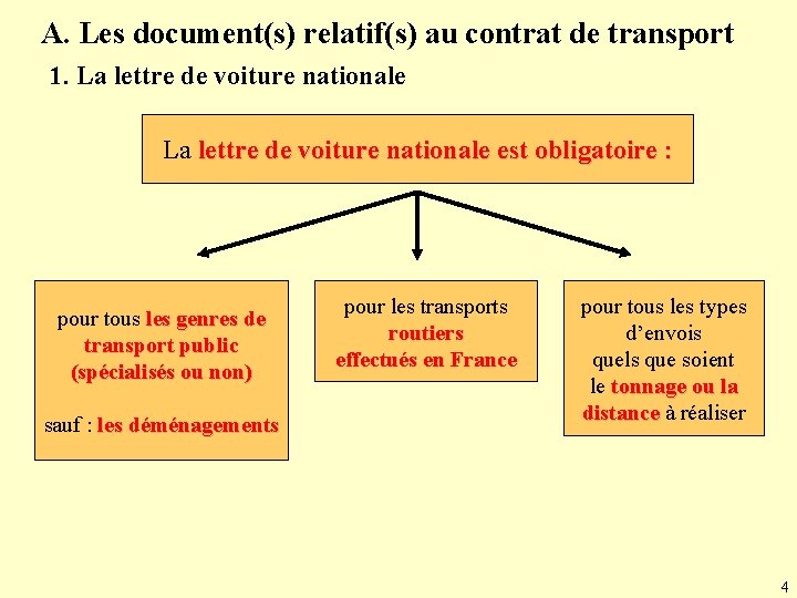 A. Les document(s) relatif(s) au contrat de transport 1. La lettre de voiture nationale