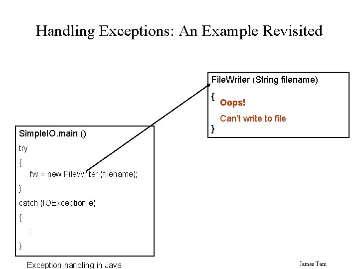 Handling Exceptions: An Example Revisited File. Writer (String filename) { Simple. IO. main ()